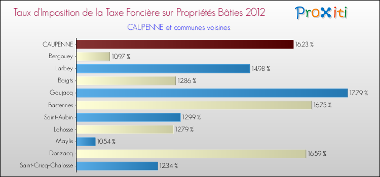 Taux d'imposition de la taxe foncière sur le bati 2012 pour CAUPENNE et les communes proches Comparaison des taux d'imposition de la taxe foncière sur le bati 2012 pour CAUPENNE et les communes voisines