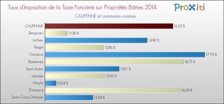 Taux d'imposition de la taxe foncière sur le bati 2014 pour CAUPENNE et les communes proches Comparaison des taux d'imposition de la taxe foncière sur le bati 2014 pour CAUPENNE et les communes voisines