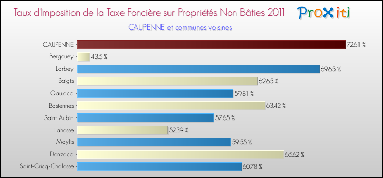 Taux d'imposition de la taxe foncière sur les immeubles et terrains non batis 2011 pour CAUPENNE et les communes proches Comparaison des taux d'imposition de la taxe foncière sur les immeubles et terrains non batis 2011 pour CAUPENNE et les communes voisines