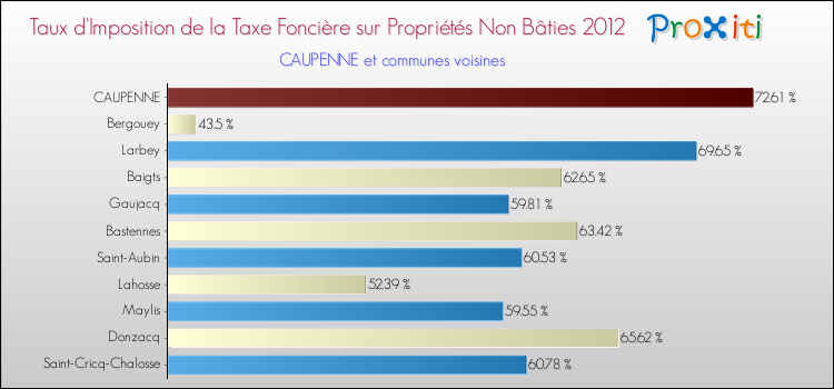 Taux d'imposition de la taxe foncière sur les immeubles et terrains non batis 2012 pour CAUPENNE et les communes proches Comparaison des taux d'imposition de la taxe foncière sur les immeubles et terrains non batis 2012 pour CAUPENNE et les communes voisines