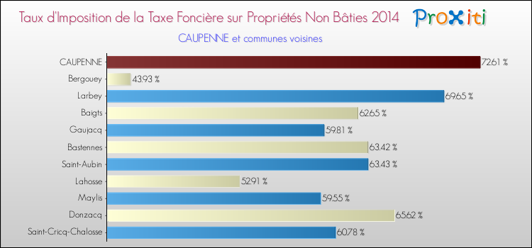 Taux d'imposition de la taxe foncière sur les immeubles et terrains non batis 2014 pour CAUPENNE et les communes proches Comparaison des taux d'imposition de la taxe foncière sur les immeubles et terrains non batis 2014 pour CAUPENNE et les communes voisines