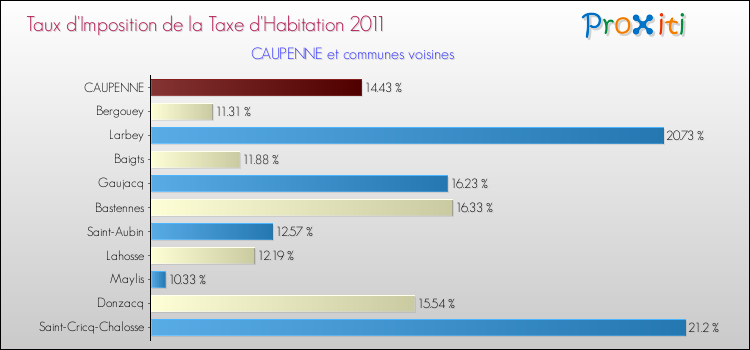Taux d'imposition de la taxe d'habitation 2011 pour CAUPENNE et les communes proches Comparaison des taux d'imposition de la taxe d'habitation 2011 pour CAUPENNE et les communes voisines