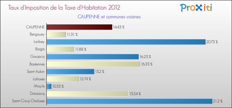 Taux d'imposition de la taxe d'habitation 2012 pour CAUPENNE et les communes proches Comparaison des taux d'imposition de la taxe d'habitation 2012 pour CAUPENNE et les communes voisines