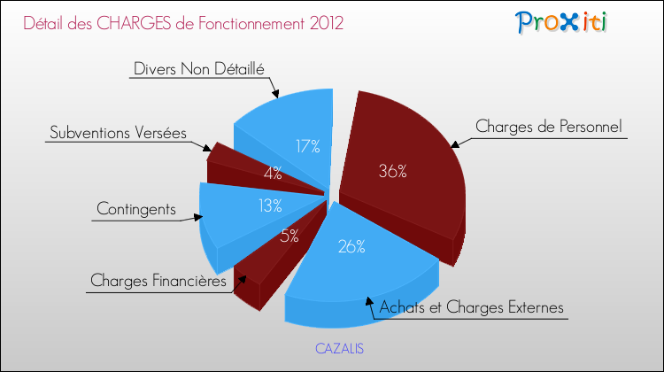 Décomposition des Charges de Fonctionnement 2012 de la commune de CAZALIS Charges de Fonctionnement 2012 pour la commune de CAZALIS