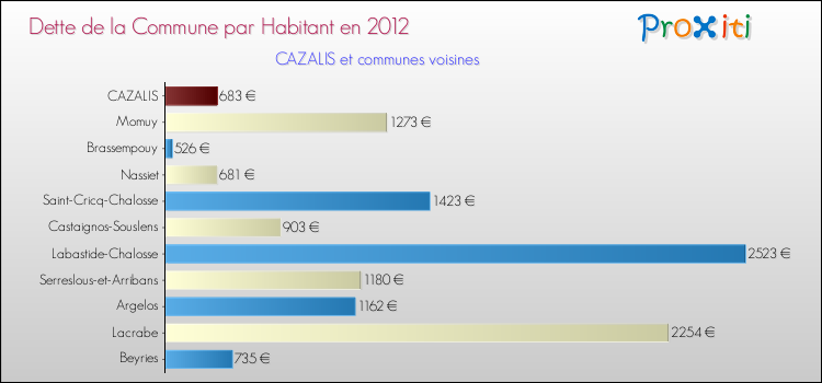 Dette par habitant de la commune en 2012 pour CAZALIS et les communes proches Comparaison de la dette par habitant de la commune en 2012 pour CAZALIS et les communes voisines