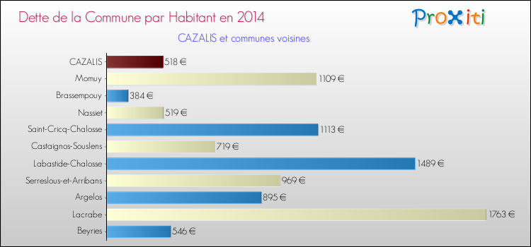 Dette par habitant de la commune en 2014 pour CAZALIS et les communes proches Comparaison de la dette par habitant de la commune en 2014 pour CAZALIS et les communes voisines