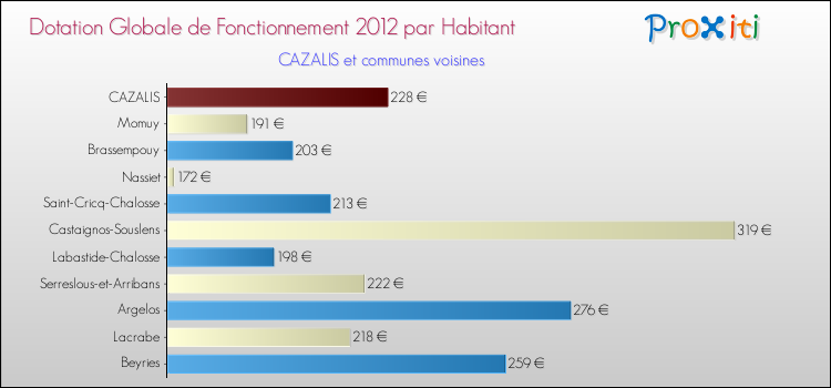 Montant des dotations globales de fonctionnement DGF par Habitant pour CAZALIS et les communes proches Comparaison des des dotations globales de fonctionnement DGF par habitant pour CAZALIS et les communes voisines