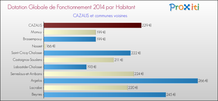 Montant des dotations globales de fonctionnement DGF par Habitant pour CAZALIS et les communes proches en 2014. Comparaison des des dotations globales de fonctionnement DGF par habitant pour CAZALIS et les communes voisines en 2014.