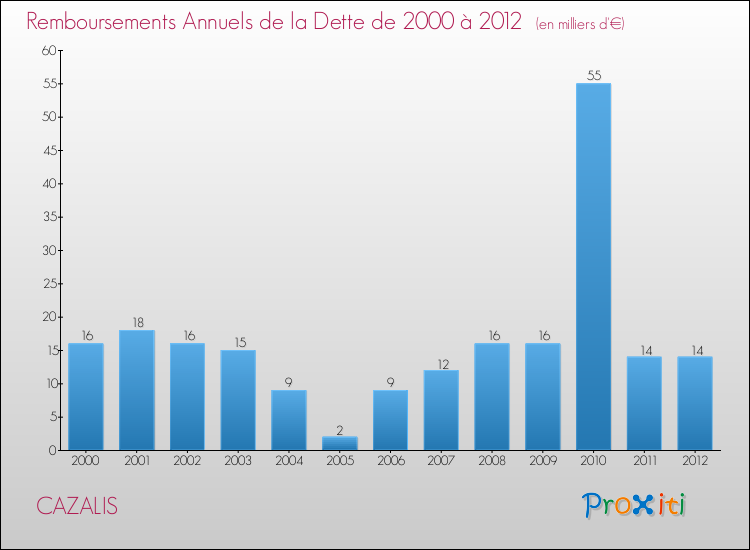 Evolution de l'annuité de la dette pour la commune de CAZALIS de 2000 à 2012 Annuités de la dette pour CAZALIS de 2000 à 2012