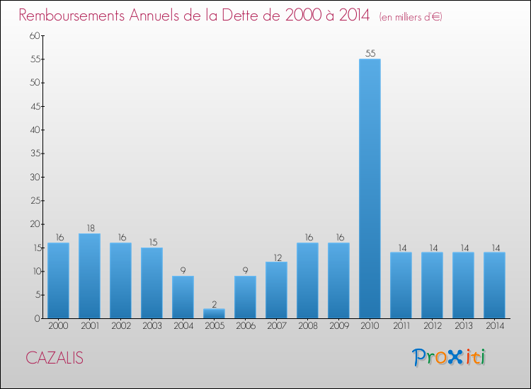 Evolution de l'annuité de la dette pour la commune de CAZALIS de 2000 à 2014 Annuités de la dette pour CAZALIS de 2000 à 2014