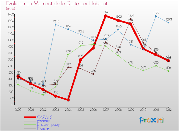 Evolution de la dette par habitant pour la commune de CAZALIS et les communes proches de 2000 à 2012 Comparaison de la dette par habitant pour CAZALIS et les communes voisines de 2000 à 2012
