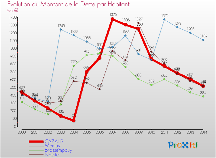 Evolution de la dette par habitant pour la commune de CAZALIS et les communes proches de 2000 à 2014 Comparaison de la dette par habitant pour CAZALIS et les communes voisines de 2000 à 2014