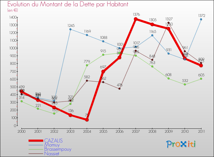 Evolution de la dette par habitant pour la commune de CAZALIS et les communes proches Comparaison de la dette par habitant pour CAZALIS et les communes voisines