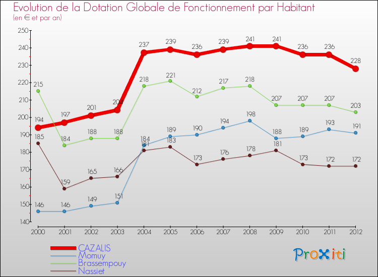 Evolution et montant de la dotation globale de fonctionnement par Habitant pour CAZALIS et les communes proches Comparaison des dotations globales de fonctionnement par habitant pour CAZALIS et les communes voisines