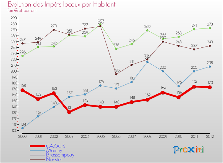Evolution et montant des impôts locaux par Habitant pour CAZALIS et les communes proches Comparaison des impôts locaux par habitant pour CAZALIS et les communes voisines