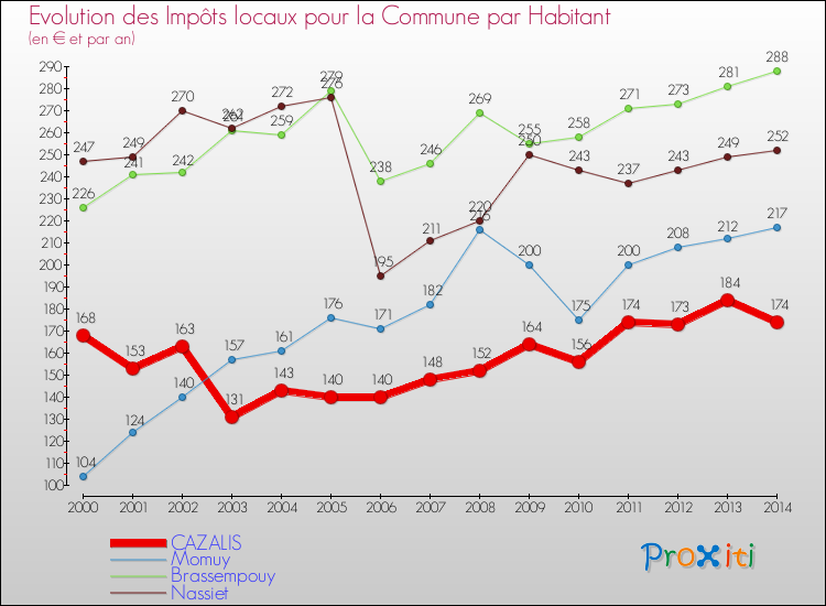 Evolution et montant des impôts locaux par Habitant pour CAZALIS et les communes proches de 2000 à 2014 Comparaison des impôts locaux par habitant pour CAZALIS et les communes voisines de 2000 à 2014