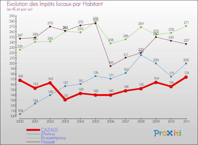 Evolution et montant des impôts locaux par Habitant pour CAZALIS et les communes proches Comparaison des impôts locaux par habitant pour CAZALIS et les communes voisines