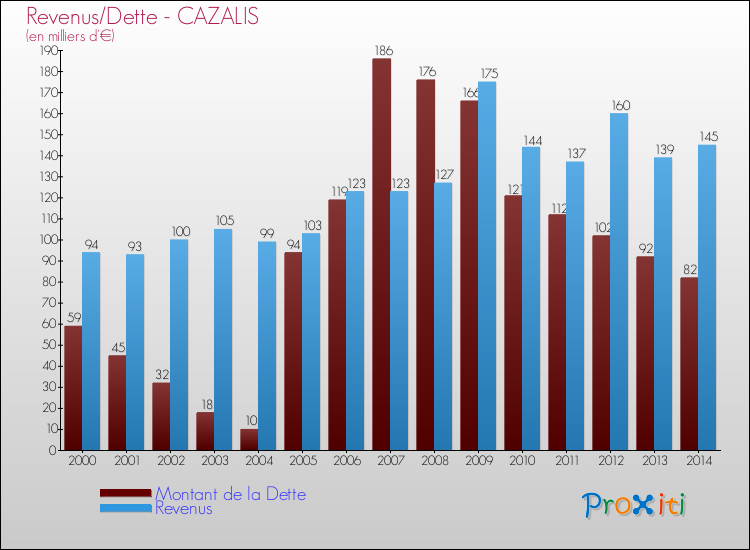 Evolution comparée de la dette et des revenus pour la commune de CAZALIS de 2000 à 2014 Comparaison de la dette et des revenus pour CAZALIS de 2000 à 2014