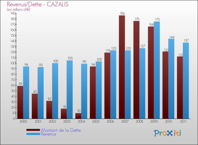 Evolution comparée de la dette et des revenus pour la commune de CAZALIS de 2000 à 2011 Comparaison de la dette et des revenus pour CAZALIS de 2000 à 2011