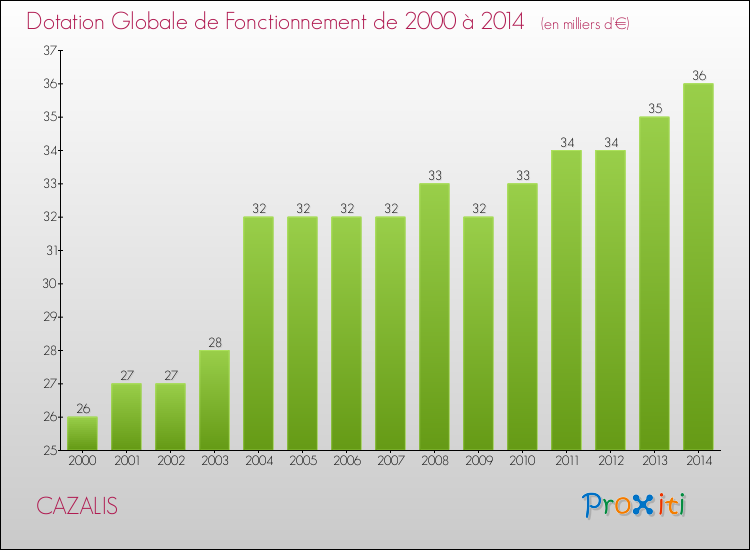 Evolution du montant de la Dotation Globale de Fonctionnement pour la commune de CAZALIS de 2000 à 2014 Evolution du montant de la Dotation Globale de Fonctionnement pour CAZALIS de 2000 à 2014