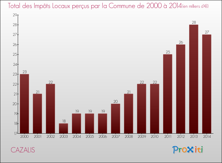Evolution des Impôts Locaux pour la commune de CAZALIS de 2000 à 2014 Evolution des Impôts Locaux pour CAZALIS de 2000 à 2014