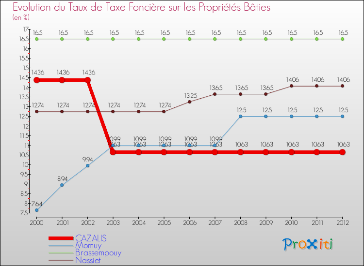 Evolution du taux de la taxe foncière sur le bati pour CAZALIS et les communes proches de 2000 à 2012 Comparaison des taux de taxe foncière sur le bati pour CAZALIS et les communes voisines de 2000 à 2012