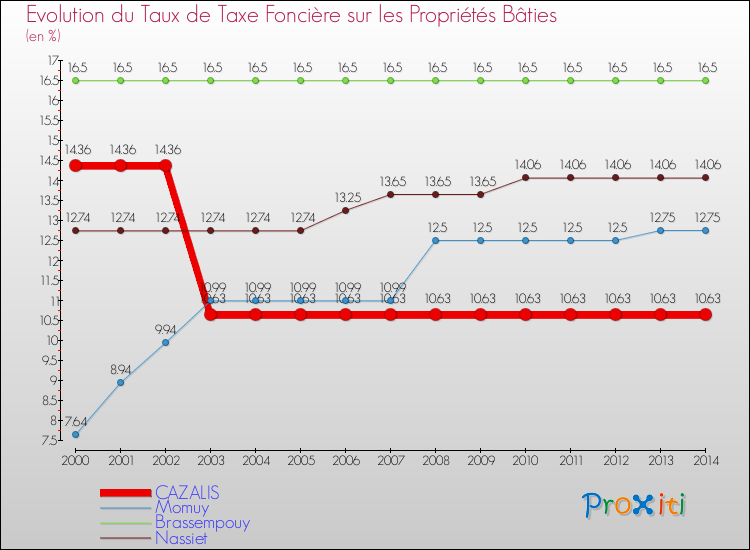 Evolution du taux de la taxe foncière sur le bati pour CAZALIS et les communes proches de 2000 à 2014 Comparaison des taux de taxe foncière sur le bati pour CAZALIS et les communes voisines de 2000 à 2014