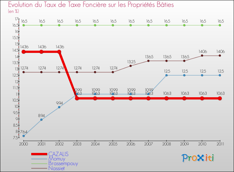 Evolution du taux de la taxe foncière sur le bati pour CAZALIS et les communes proches Comparaison des taux de taxe foncière sur le bati pour CAZALIS et les communes voisines