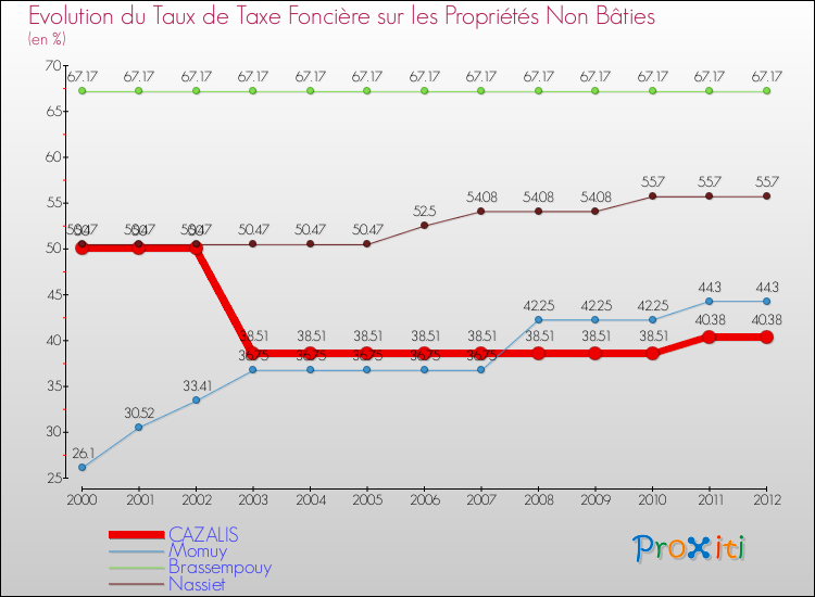 Evolution du taux de la taxe foncière sur les immeubles et terrains non batis pour CAZALIS et les communes proches de 2000 à 2012 Comparaison des taux de la taxe foncière sur les immeubles et terrains non batis pour CAZALIS et les communes voisines de 2000 à 2012