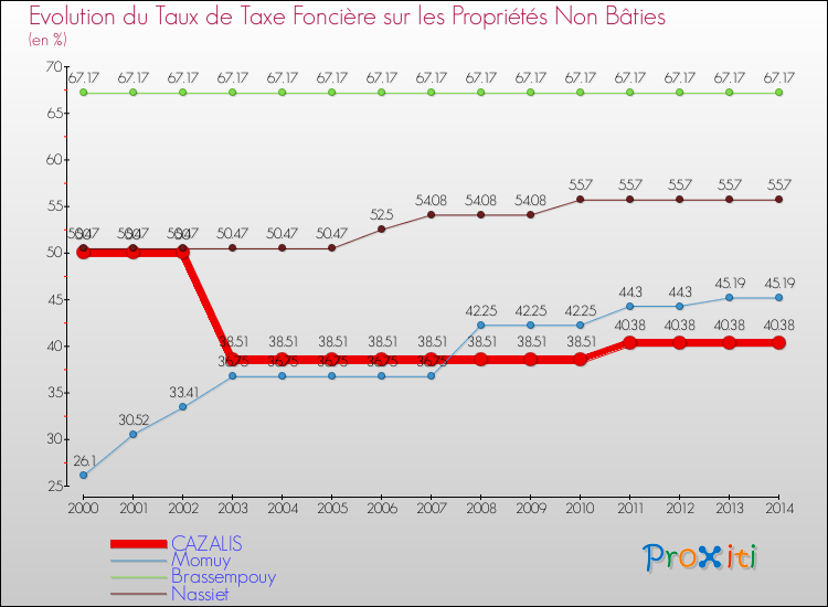 Evolution du taux de la taxe foncière sur les immeubles et terrains non batis pour CAZALIS et les communes proches de 2000 à 2014 Comparaison des taux de la taxe foncière sur les immeubles et terrains non batis pour CAZALIS et les communes voisines de 2000 à 2014