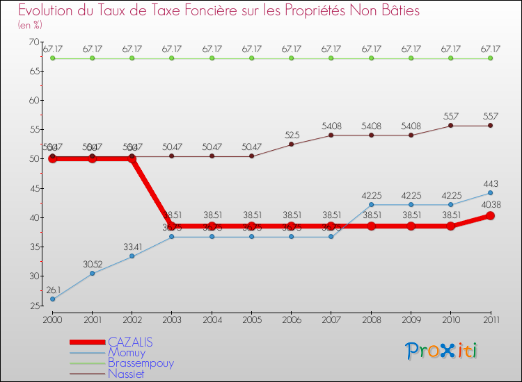Evolution du taux de la taxe foncière sur les immeubles et terrains non batis pour CAZALIS et les communes proches Comparaison des taux de la taxe foncière sur les immeubles et terrains non batis pour CAZALIS et les communes voisines