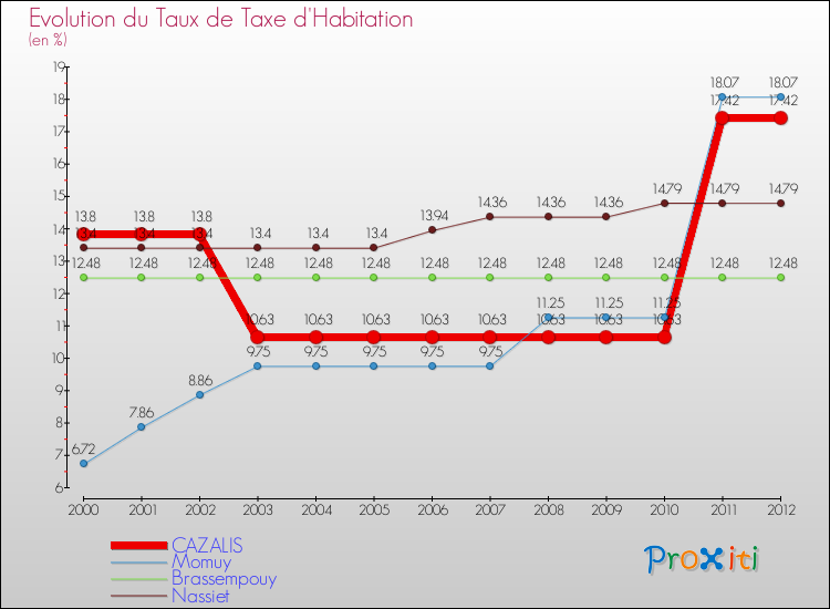 Evolution du taux de la taxe d'habitation pour CAZALIS et les communes proches Comparaison des taux de la taxe d'habitation pour CAZALIS et les communes voisines