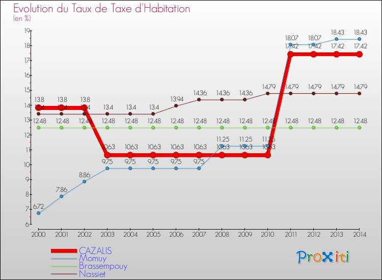 Evolution du taux de la taxe d'habitation pour CAZALIS et les communes proches de 2000 à 2014 Comparaison des taux de la taxe d'habitation pour CAZALIS et les communes voisines de 2000 à 2014