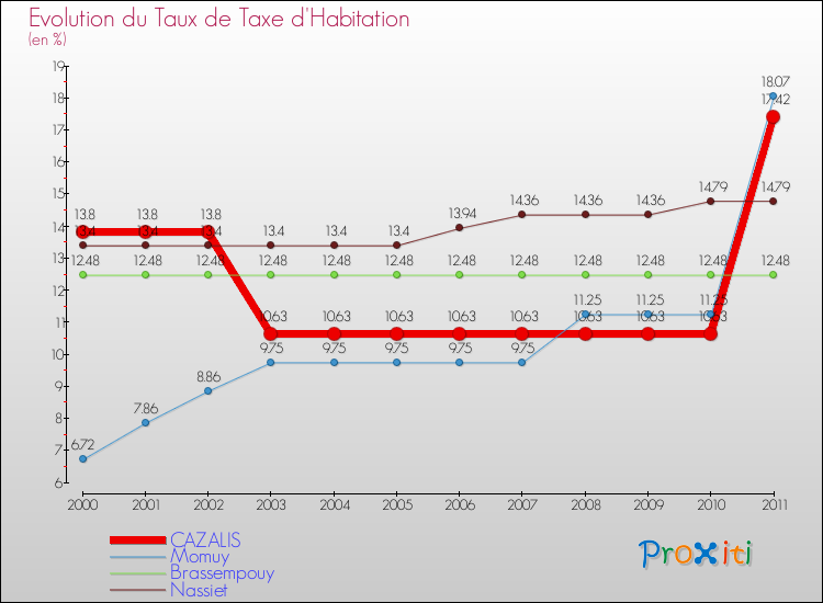 Evolution du taux de la taxe d'habitation pour CAZALIS et les communes proches Comparaison des taux de la taxe d'habitation pour CAZALIS et les communes voisines