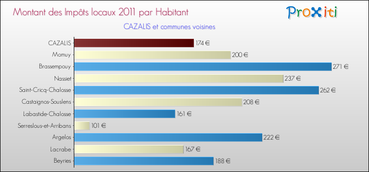 Montant des impôts locaux par Habitant pour CAZALIS et les communes proches Comparaison des impôts locaux par habitant pour CAZALIS et les communes voisines