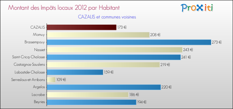 Montant des impôts locaux par Habitant pour CAZALIS et les communes proches Comparaison des impôts locaux par habitant pour CAZALIS et les communes voisines