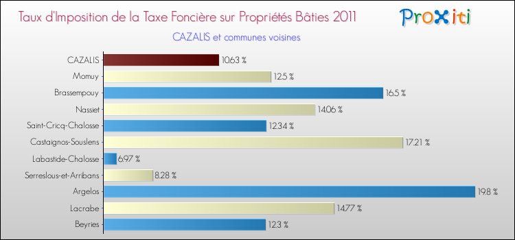 Taux d'imposition de la taxe foncière sur le bati 2011 pour CAZALIS et les communes proches Comparaison des taux d'imposition de la taxe foncière sur le bati 2011 pour CAZALIS et les communes voisines