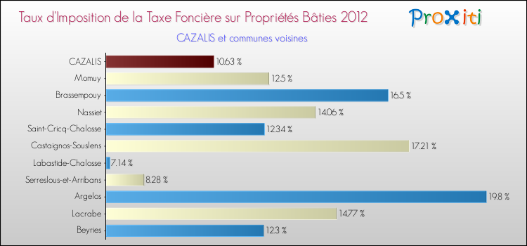 Taux d'imposition de la taxe foncière sur le bati 2012 pour CAZALIS et les communes proches Comparaison des taux d'imposition de la taxe foncière sur le bati 2012 pour CAZALIS et les communes voisines