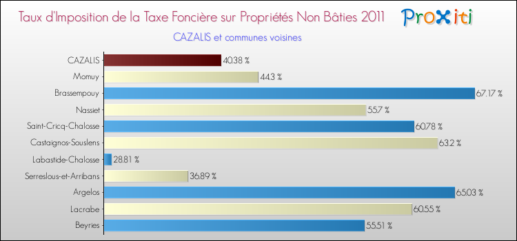 Taux d'imposition de la taxe foncière sur les immeubles et terrains non batis 2011 pour CAZALIS et les communes proches Comparaison des taux d'imposition de la taxe foncière sur les immeubles et terrains non batis 2011 pour CAZALIS et les communes voisines
