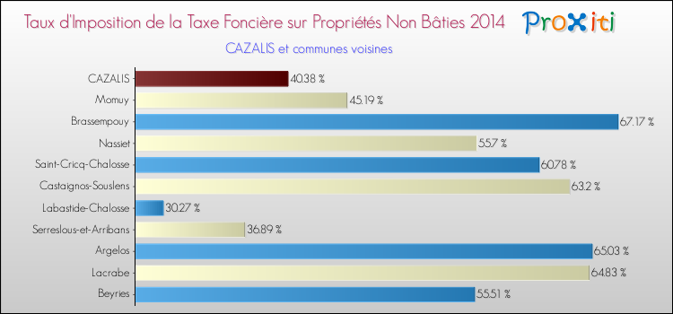 Taux d'imposition de la taxe foncière sur les immeubles et terrains non batis 2014 pour CAZALIS et les communes proches Comparaison des taux d'imposition de la taxe foncière sur les immeubles et terrains non batis 2014 pour CAZALIS et les communes voisines