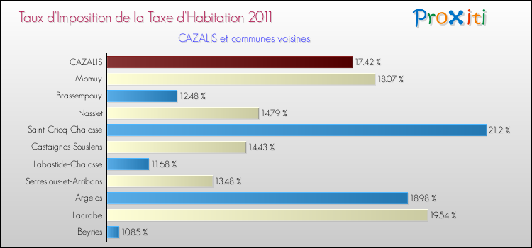 Taux d'imposition de la taxe d'habitation 2011 pour CAZALIS et les communes proches Comparaison des taux d'imposition de la taxe d'habitation 2011 pour CAZALIS et les communes voisines