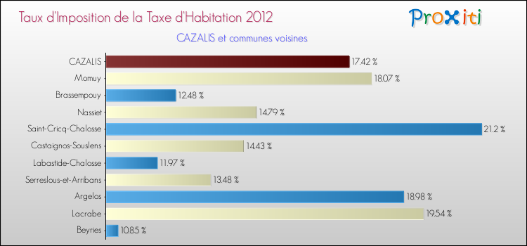 Taux d'imposition de la taxe d'habitation 2012 pour CAZALIS et les communes proches Comparaison des taux d'imposition de la taxe d'habitation 2012 pour CAZALIS et les communes voisines