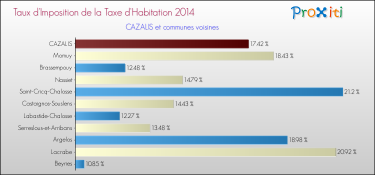 Taux d'imposition de la taxe d'habitation 2014 pour CAZALIS et les communes proches Comparaison des taux d'imposition de la taxe d'habitation 2014 pour CAZALIS et les communes voisines