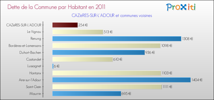 Dette par habitant de la commune en 2011 pour CAZèRES-SUR-L'ADOUR et les communes proches Comparaison de la dette par habitant de la commune en 2011 pour CAZèRES-SUR-L'ADOUR et les communes voisines