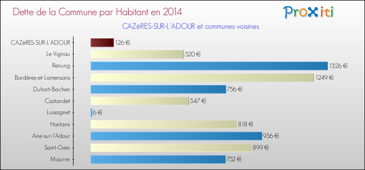 Dette par habitant de la commune en 2014 pour CAZèRES-SUR-L'ADOUR et les communes proches Comparaison de la dette par habitant de la commune en 2014 pour CAZèRES-SUR-L'ADOUR et les communes voisines