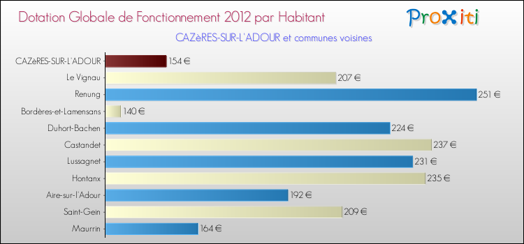Montant des dotations globales de fonctionnement DGF par Habitant pour CAZèRES-SUR-L'ADOUR et les communes proches Comparaison des des dotations globales de fonctionnement DGF par habitant pour CAZèRES-SUR-L'ADOUR et les communes voisines
