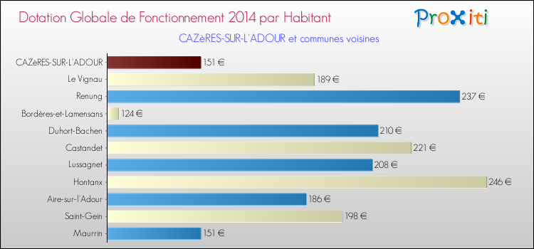 Montant des dotations globales de fonctionnement DGF par Habitant pour CAZèRES-SUR-L'ADOUR et les communes proches en 2014. Comparaison des des dotations globales de fonctionnement DGF par habitant pour CAZèRES-SUR-L'ADOUR et les communes voisines en 2014.