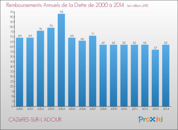 Evolution de l'annuité de la dette pour la commune de CAZèRES-SUR-L'ADOUR de 2000 à 2014 Annuités de la dette pour CAZèRES-SUR-L'ADOUR de 2000 à 2014