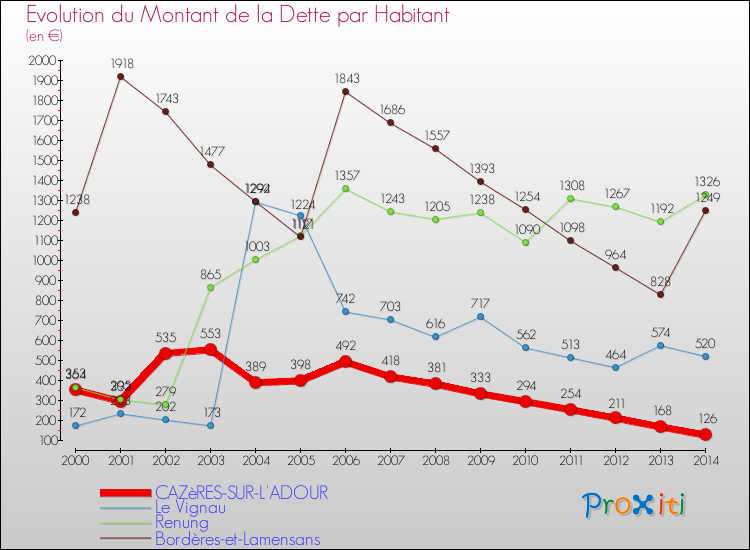 Evolution de la dette par habitant pour la commune de CAZèRES-SUR-L'ADOUR et les communes proches de 2000 à 2014 Comparaison de la dette par habitant pour CAZèRES-SUR-L'ADOUR et les communes voisines de 2000 à 2014