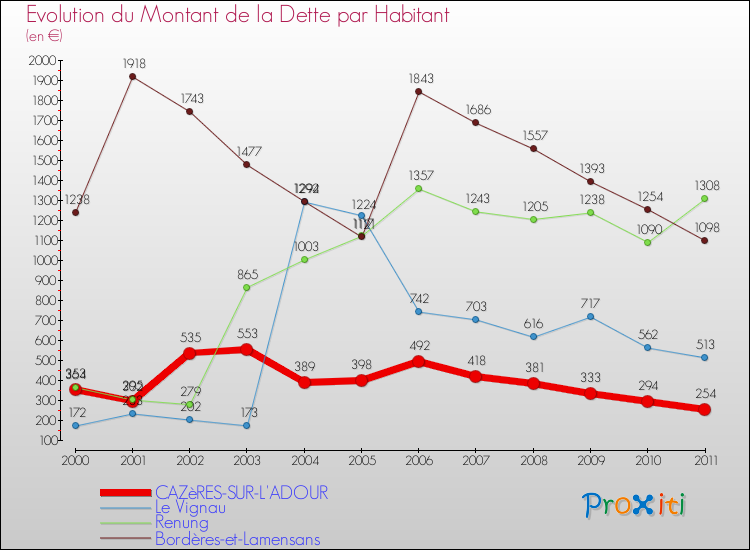 Evolution de la dette par habitant pour la commune de CAZèRES-SUR-L'ADOUR et les communes proches Comparaison de la dette par habitant pour CAZèRES-SUR-L'ADOUR et les communes voisines